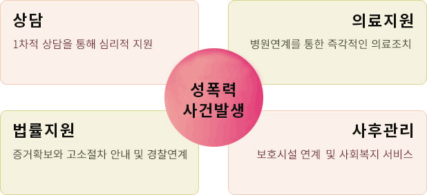 성폭력 사건 발생 시 1. 상담(1차적 상담을 통해 심리적 지원) 2. 의료지원(병원연계를 통한 즉각적인 의료조치) 3. 법률지원(증거확보와 고소절차 안내 및 경찰연계) 4. 사후관리(보호시설 연계 및 사회복지 서비스)