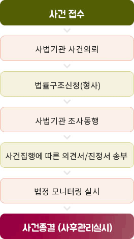 사건접수 다음단계 사법기관 사건의뢰 다음단계 법률구조신청(형사) 다음단계 사법기관 조사동행 다음단계 사건집행에 다른 의견서/진정서 송부 다음단계 법정모니터링 실시 다음단계 사건종결(사후관리실시)