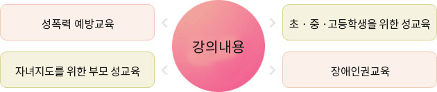 강의내용 - 성폭력예방교육, 초중고등학생을 위한 성교육, 자녀지돌을 윟나 부모 성교육, 장애인건 교육
